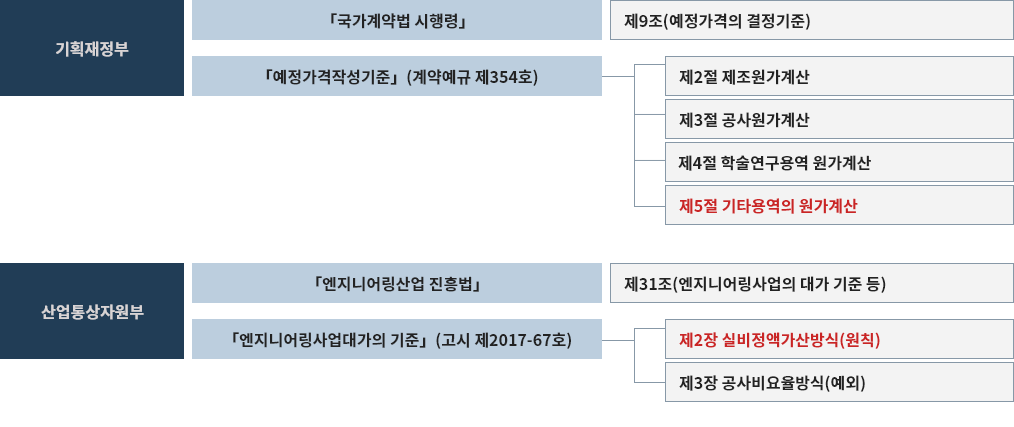 엔지니어링 대가 산정 서비스