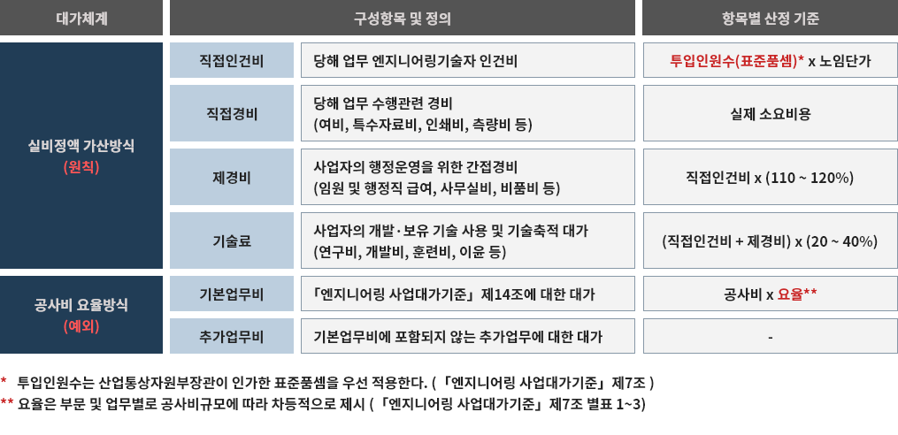 엔지니어링 대가 산정 서비스