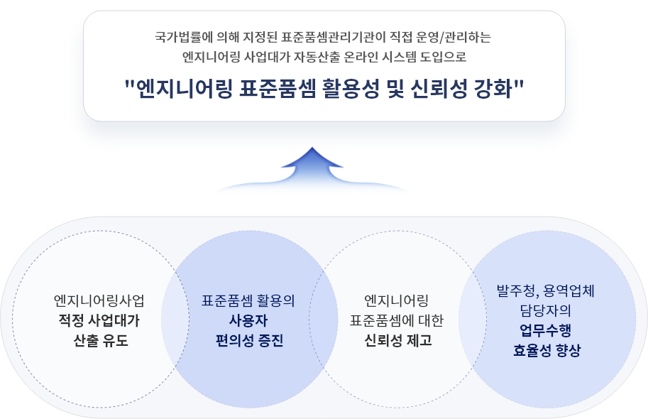 제공목표로는 1. 엔지니어링사업 적정 사업대가 산출 유도 2.표준품셈 활용의 사용자 편의성 증진 3.엔지니어링 표준품셈에 대한 신뢰성 제고  4.발주청, 엔지니어링업체 담당자의 업무수행 효율성 향상을 통한 국가법률에 의해 지정된 표준품셈관리기관이 직접 운영/관리하는 엔지니어링 사업대가 자동산출 온라인 시스템 도입으로 '엔지니어링 표준품셈 활용성 및 신뢰성 강화'이다 
